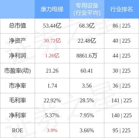 麻将胡了在线试玩股票行情快报：康力电梯10月13日主力资金净卖出29925万元